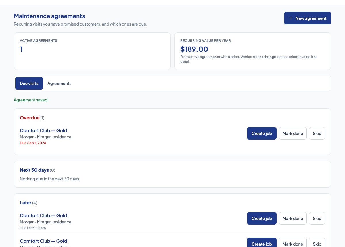 Werkor's Maintenance agreements screen: one active agreement worth $189 a year, an overdue visit and upcoming visits, each with Create job, Mark done and Skip buttons.